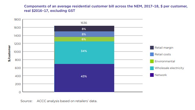 Components of average power bill