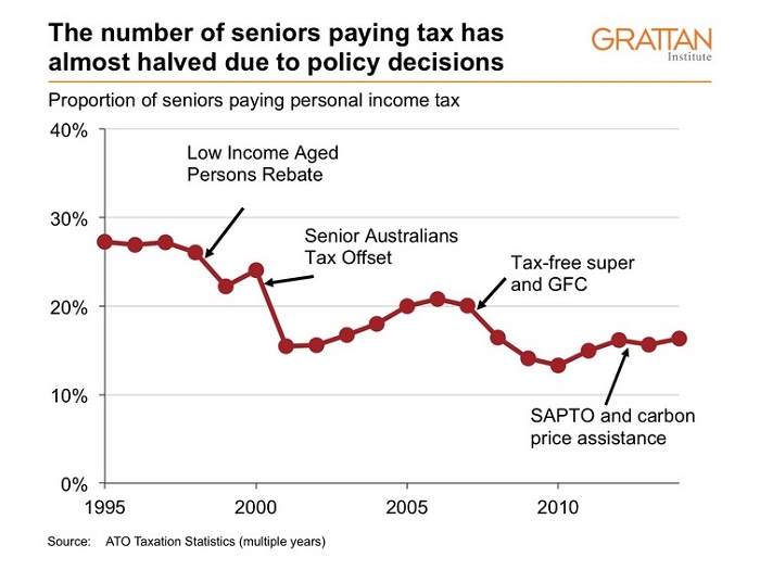 Graph shows the number of seniors paying tax has almost halved due to policy decisions.