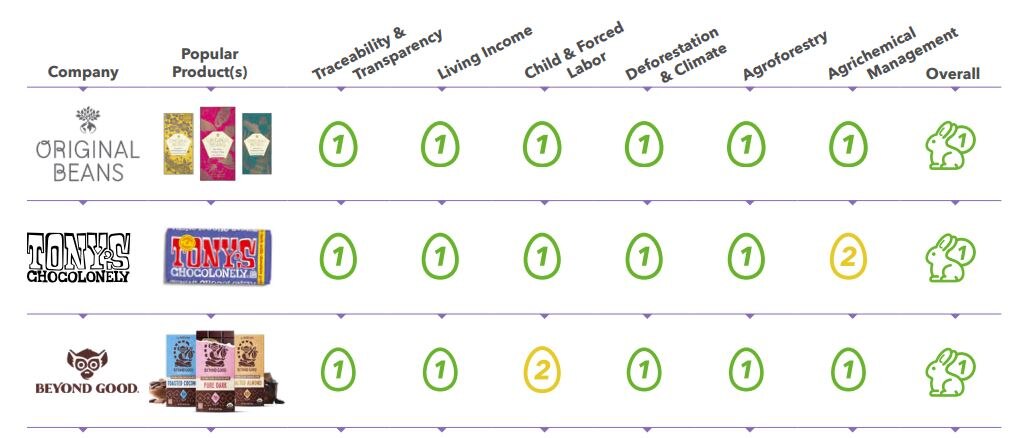 A screenshot of the Chocolate Scorecard. Original Beans, Tony's Chocolonely, and Beyond Good are rated the best.