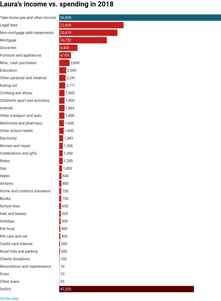 A chart showing Laura's income and expenses in 2018.