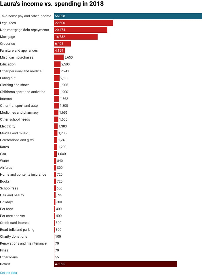 A chart showing Laura's income and expenses in 2018.