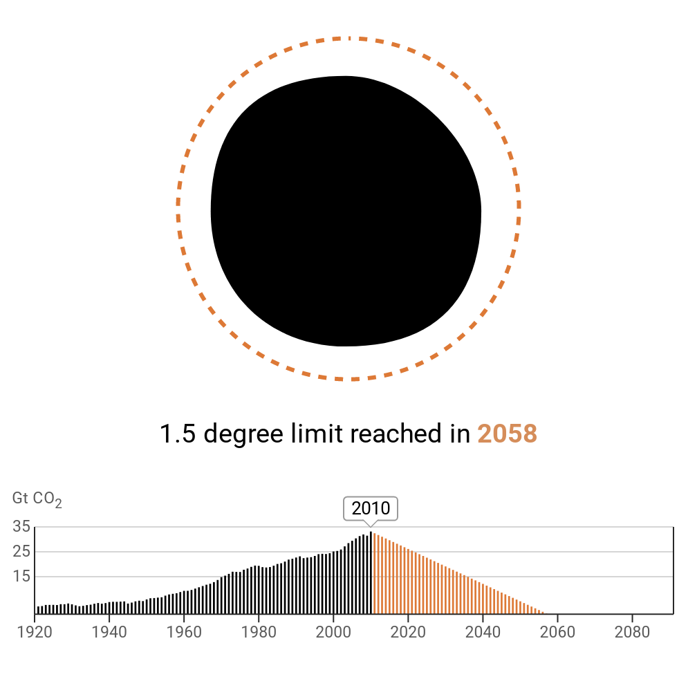 Historic emissions now cover most of the circle representing the carbon budget - the date to get to zero emissions is 2058.