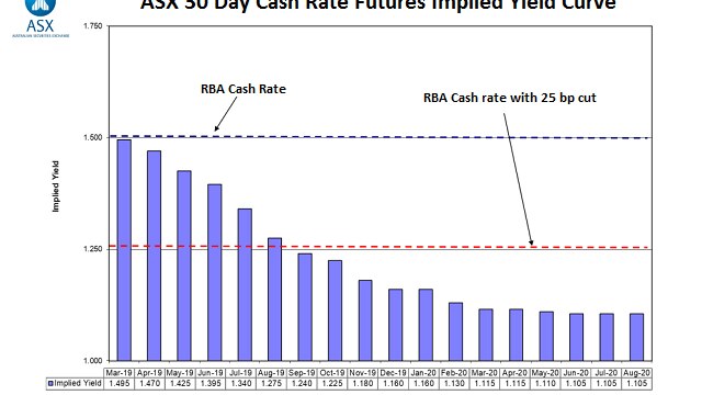 RBA Cash Rate Yield Curve