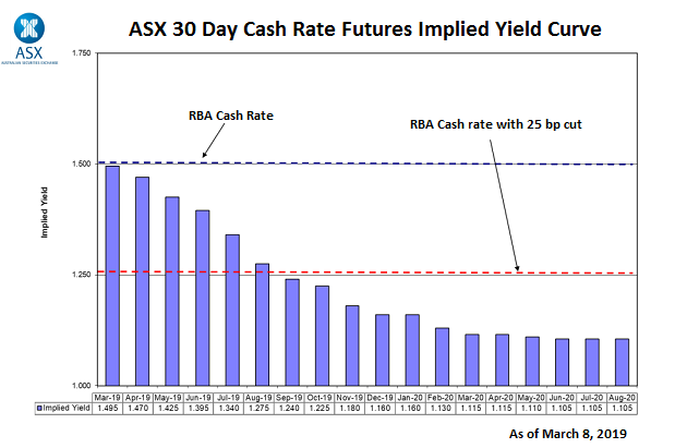 RBA Cash Rate Yield Curve