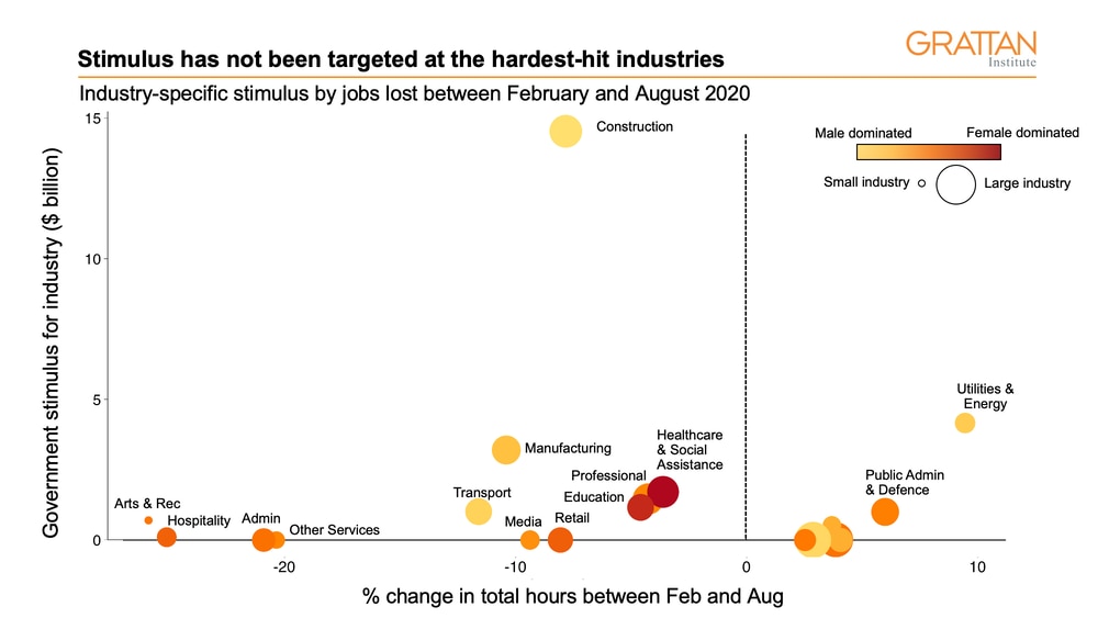 A chart showing industry specific stimulus by jobs lost between Feb-Aug 2020