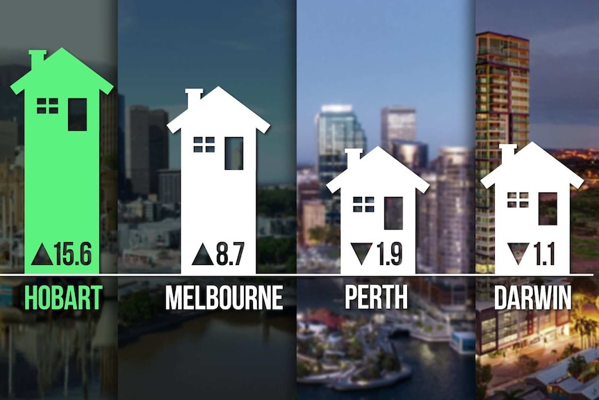 A chart showing median house price rises in Hobart and Melbourne, and median house price declines in Perth and Darwin.