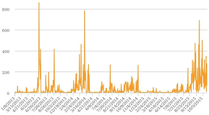 Fire alert count across Sumatra to October 19, 2015. (fires.globalforestwatch.org)