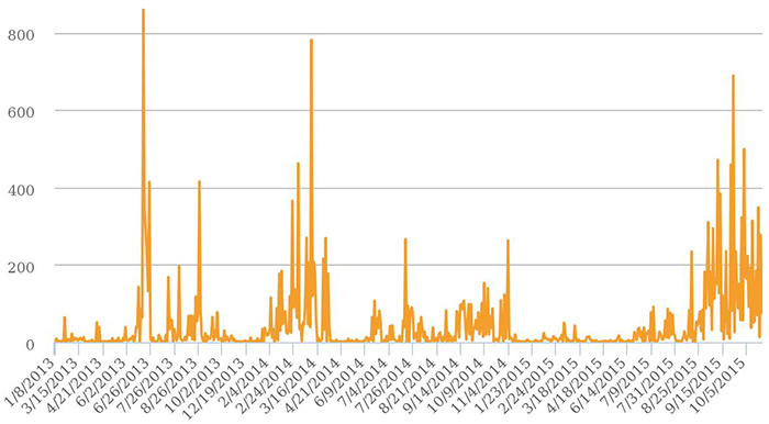 Fire alert count across Sumatra to October 19, 2015. (fires.globalforestwatch.org)