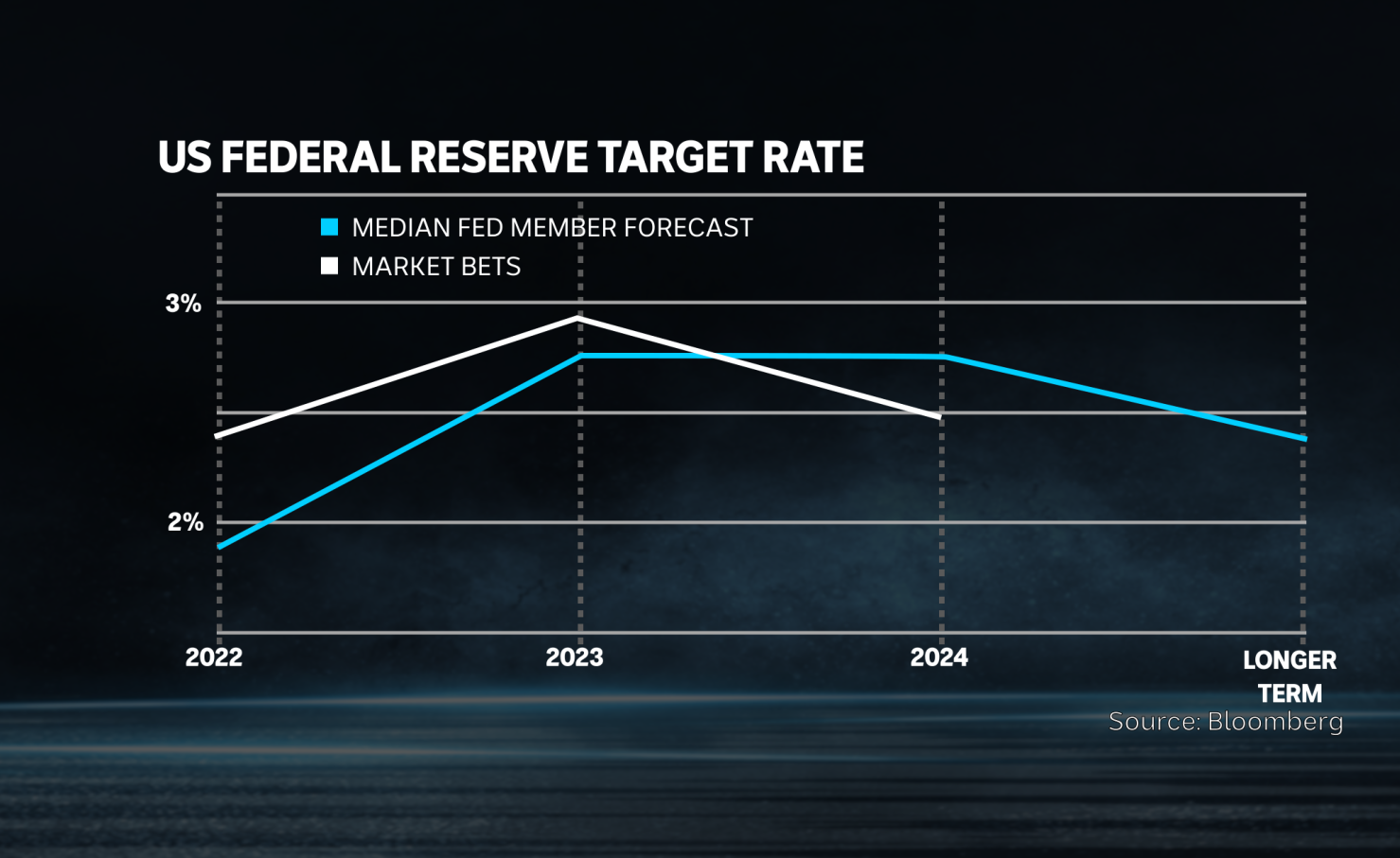 US Fed dot plot vs market pricing on interest rate rises