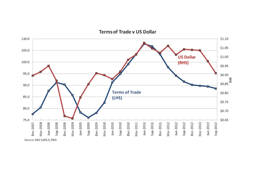 Terms of trade v US Dollar