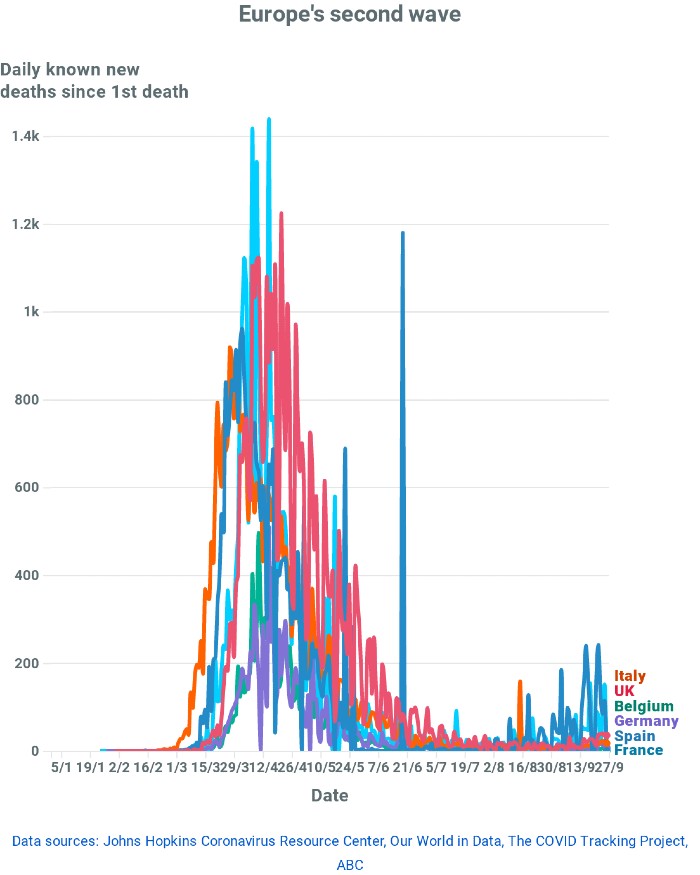 A graph showing deaths from coronavirus in European countries since the beginning of the outbreak.