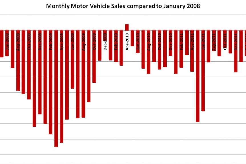 Monthly motor vehicle sales compared to January 2008