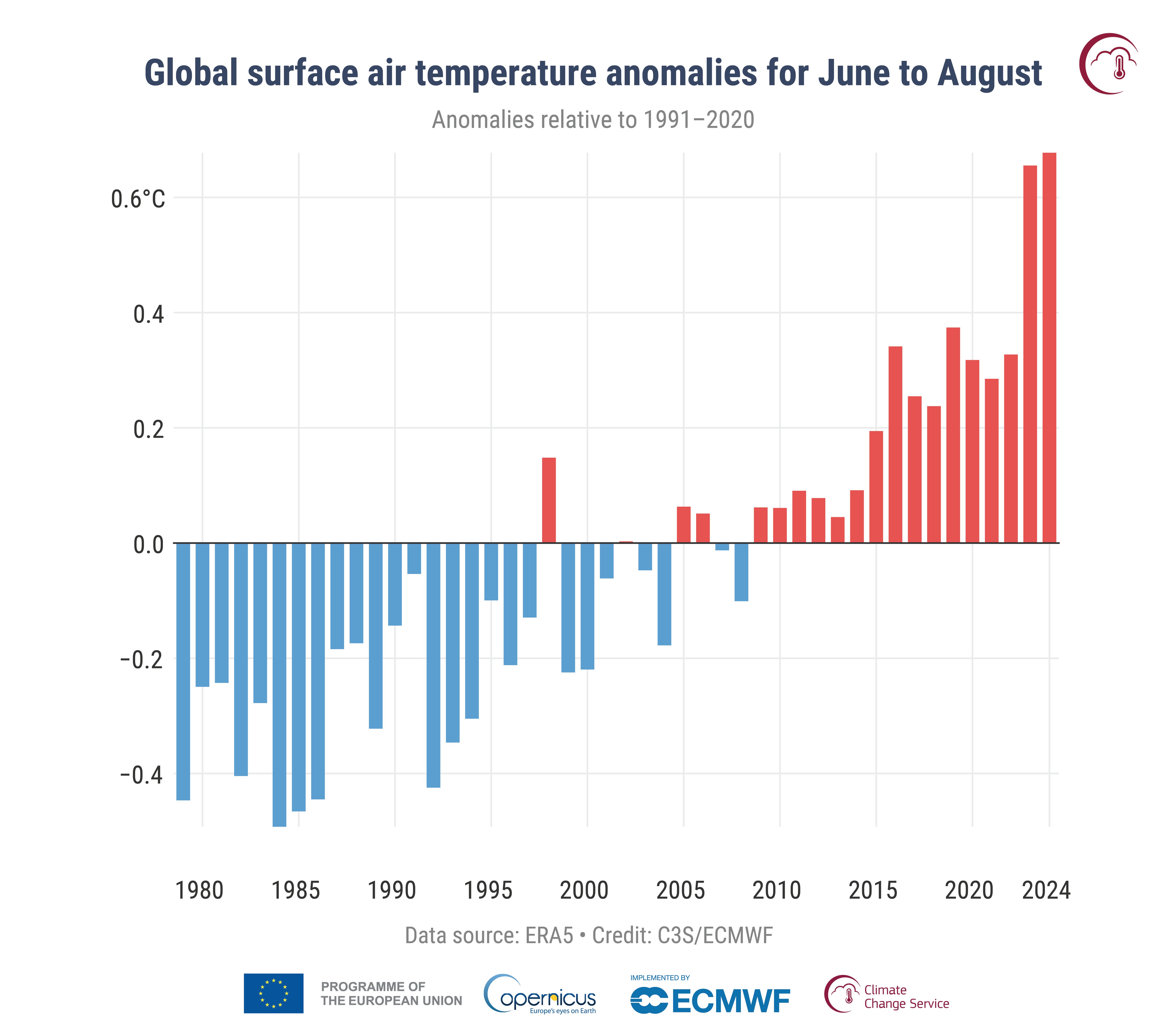 A graph showing global temperature anomalies for June to August year on year