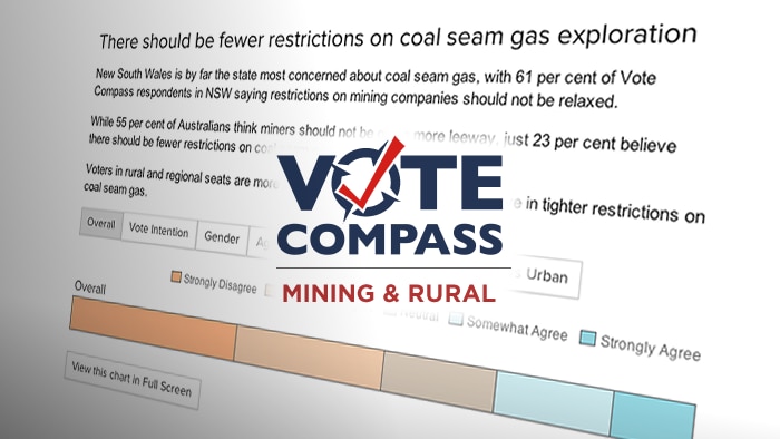Australians want miners to pay more tax: Vote Compass