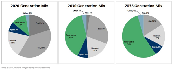 Ian Verrender column graph for Net Zero story