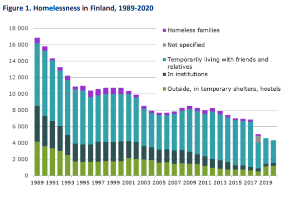 Homelessness in Finland