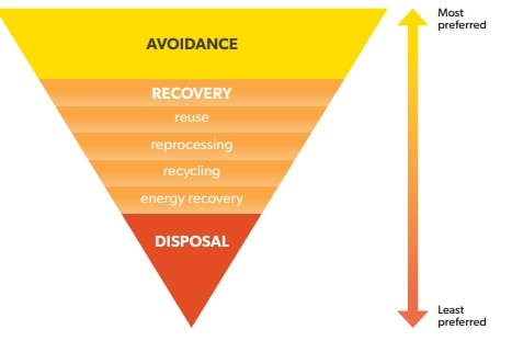 An inverted triangle diagram showing disposal as the least preferred option for rubbish.