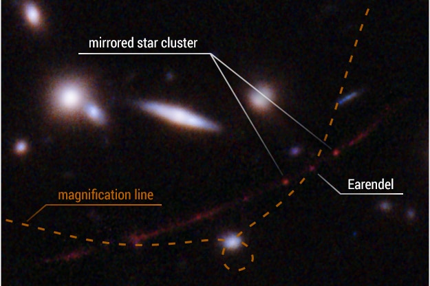 An image of stars in space, with annotations marking the star Earendel, mirrored star cluster and magnification line.