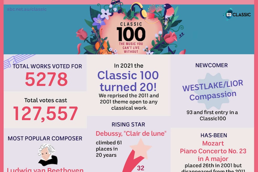 Voting statistics for the ABC Classic 100 in 2021.
