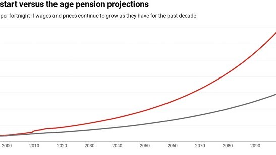 A graph illustrates a projection of Newstart growth over the next century.