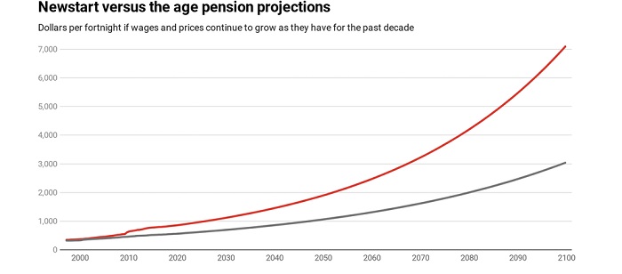 A graph illustrates a projection of Newstart growth over the next century.