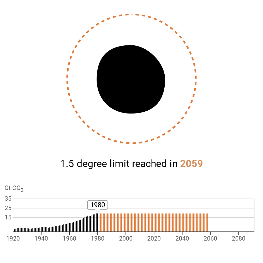 The chart shows when the world would hit the carbon budget if emissions stayed at 1980 levels - the year 2059.