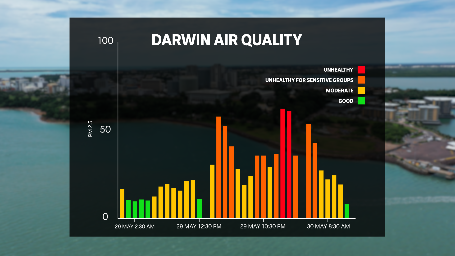 A bar graph showing the air quality of Darwin, with levels frequently unhealthy for sensitive groups and occasionally unhealthy
