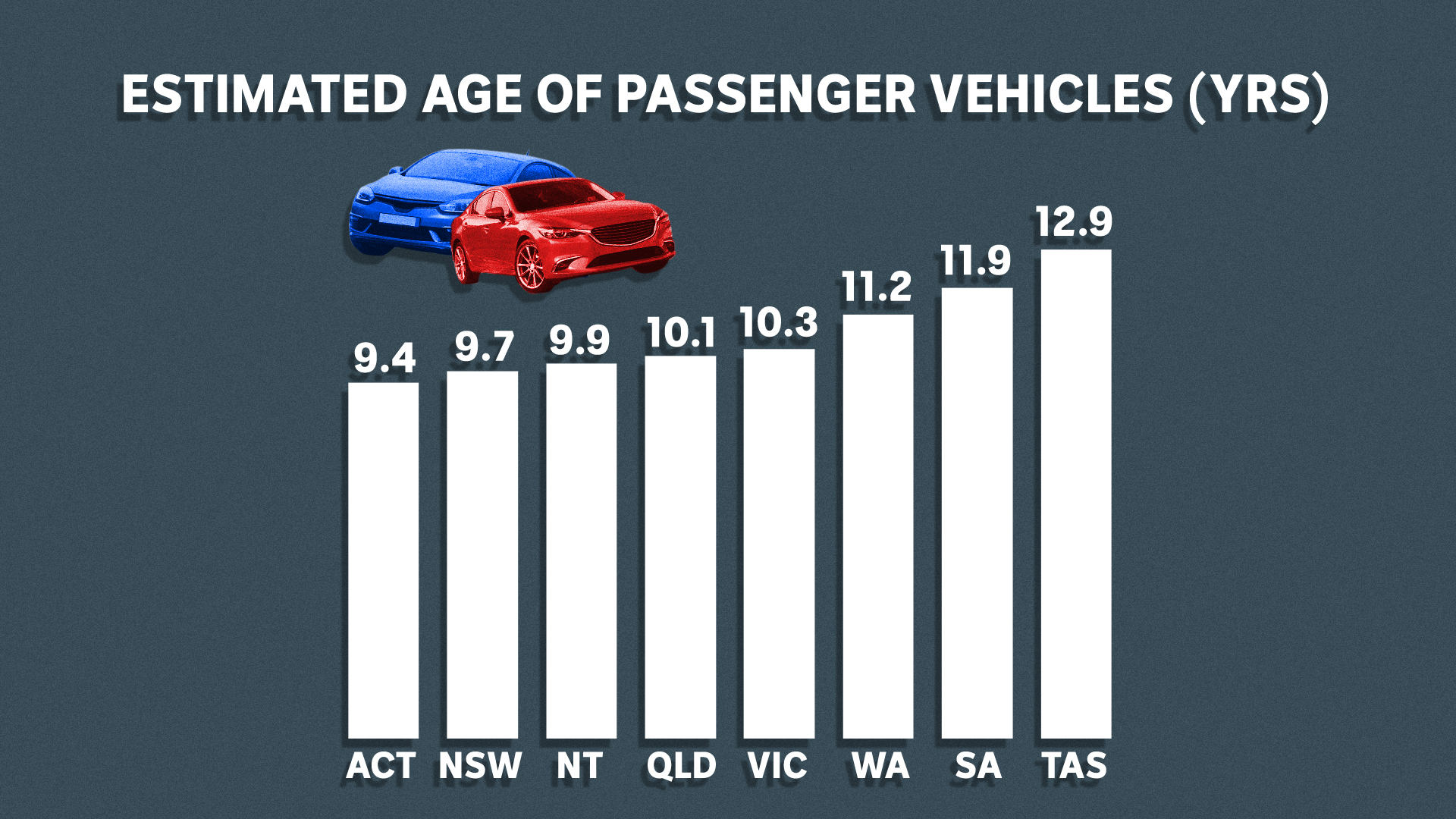 A graph shows the average age of vehicles in each state.
