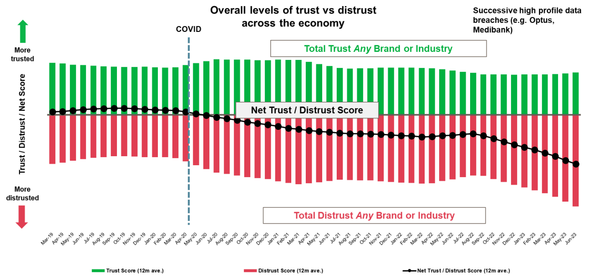 Roy Morgan distrust in companies