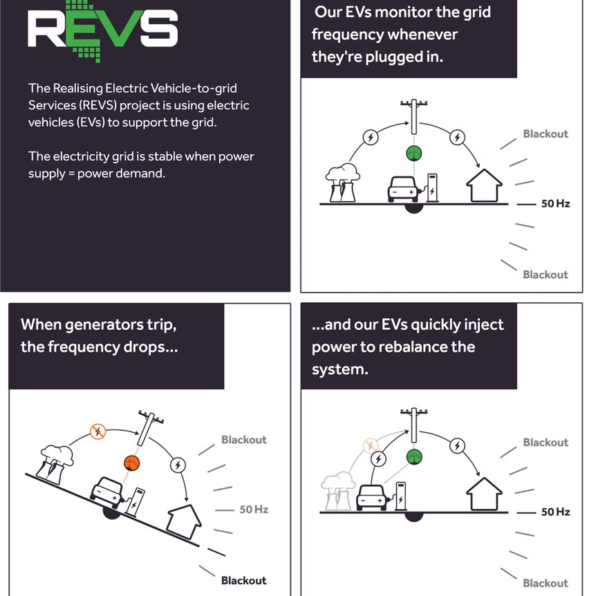 A diagram showing how V2G works for the REVS trial