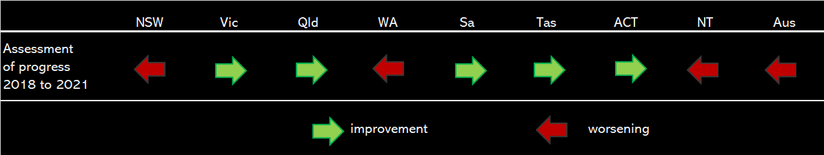 graph indicating regress