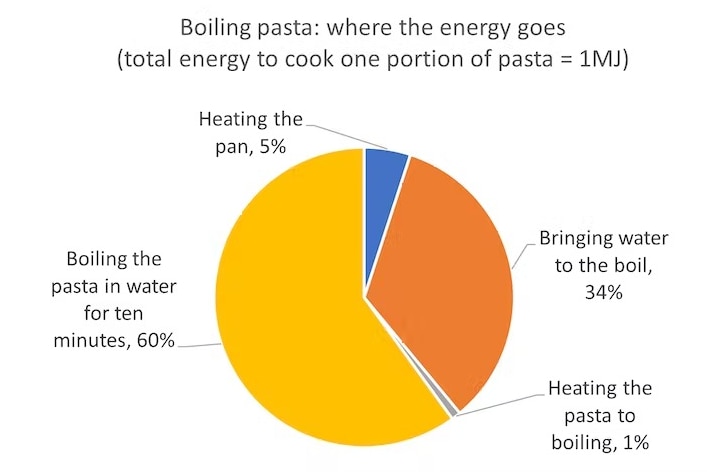 Un diagramma che mostra dove va la tua energia quando cucini la pasta. 