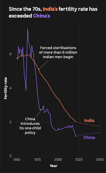 A line graph shows China (purple) and India (orange) fertility rates over time, both steeply declining from the 1970s