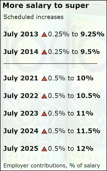 A table showing the scheduled increases of salary to super from 2013 to 2025.