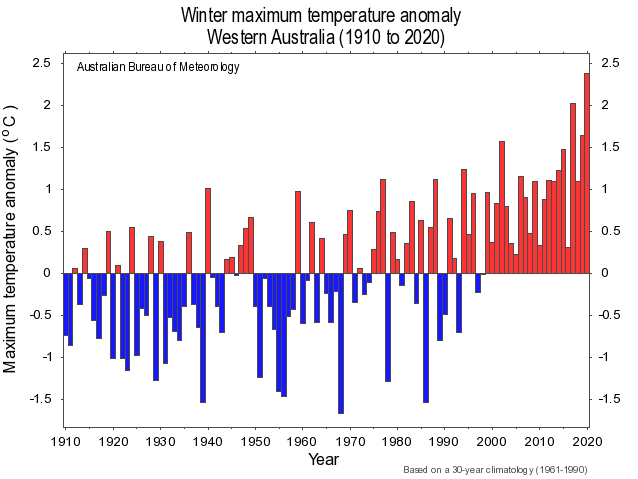 A bar graph showing maximum temperatures.