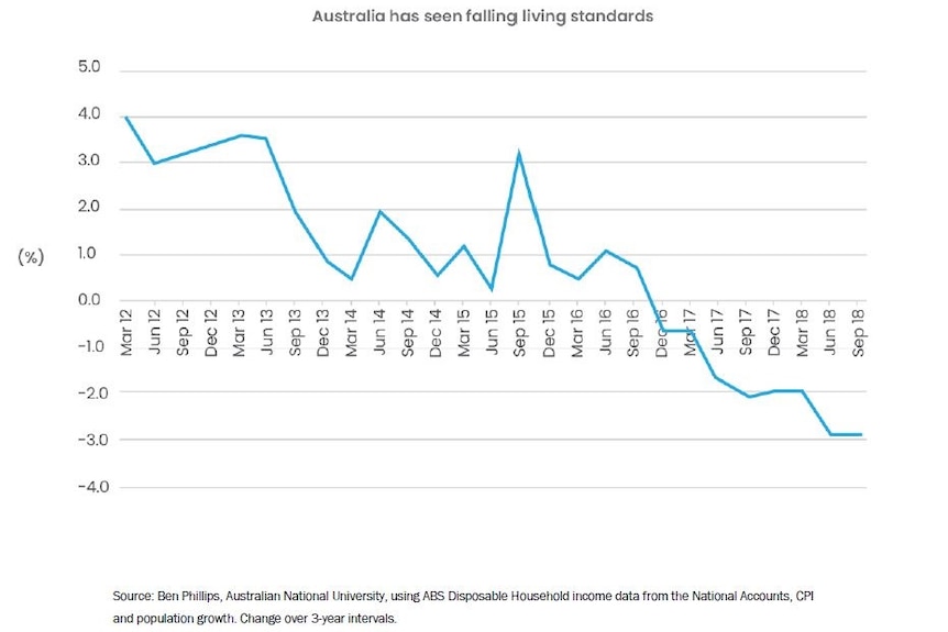 A line graph showing Australian living standards falling over time