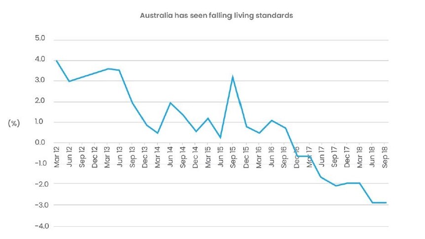 A line graph showing Australian living standards falling over time