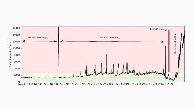 The chart shows a sharp increase in volcanic activity during and after the eruption.