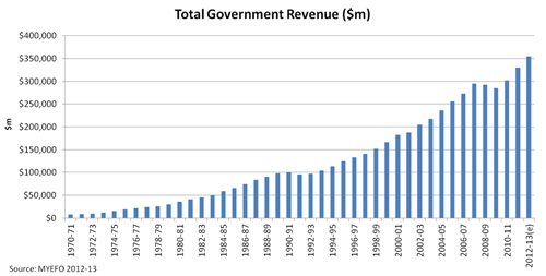 Total Government Revenue