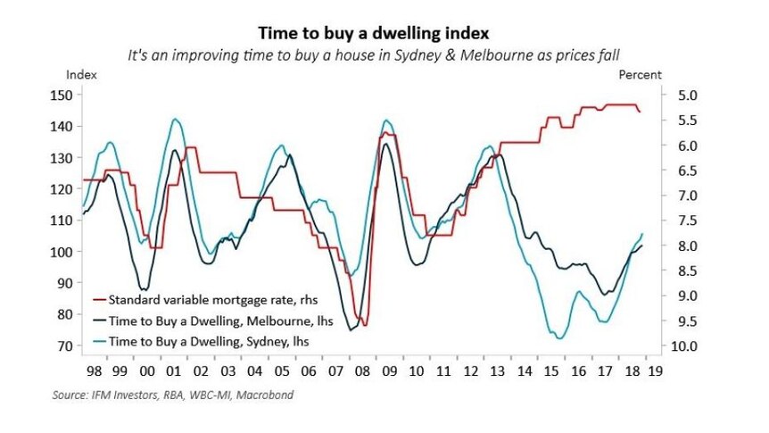 Ada peningkatan jumlah konsumen di NSW yang berpikir sekarang adalah saat yang tepat untuk membeli tempat tinggal.