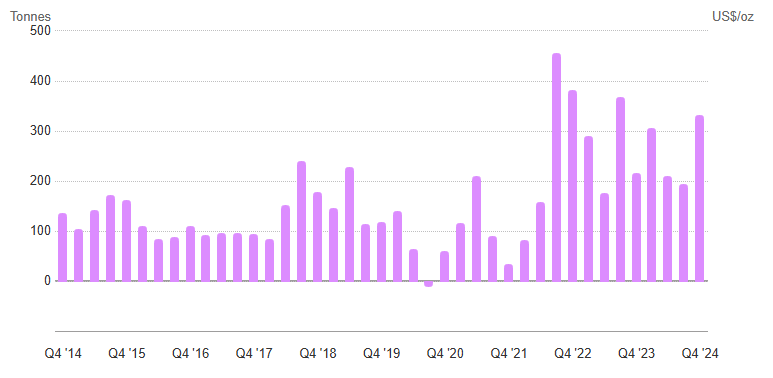 column graph of demand for gold from central banks