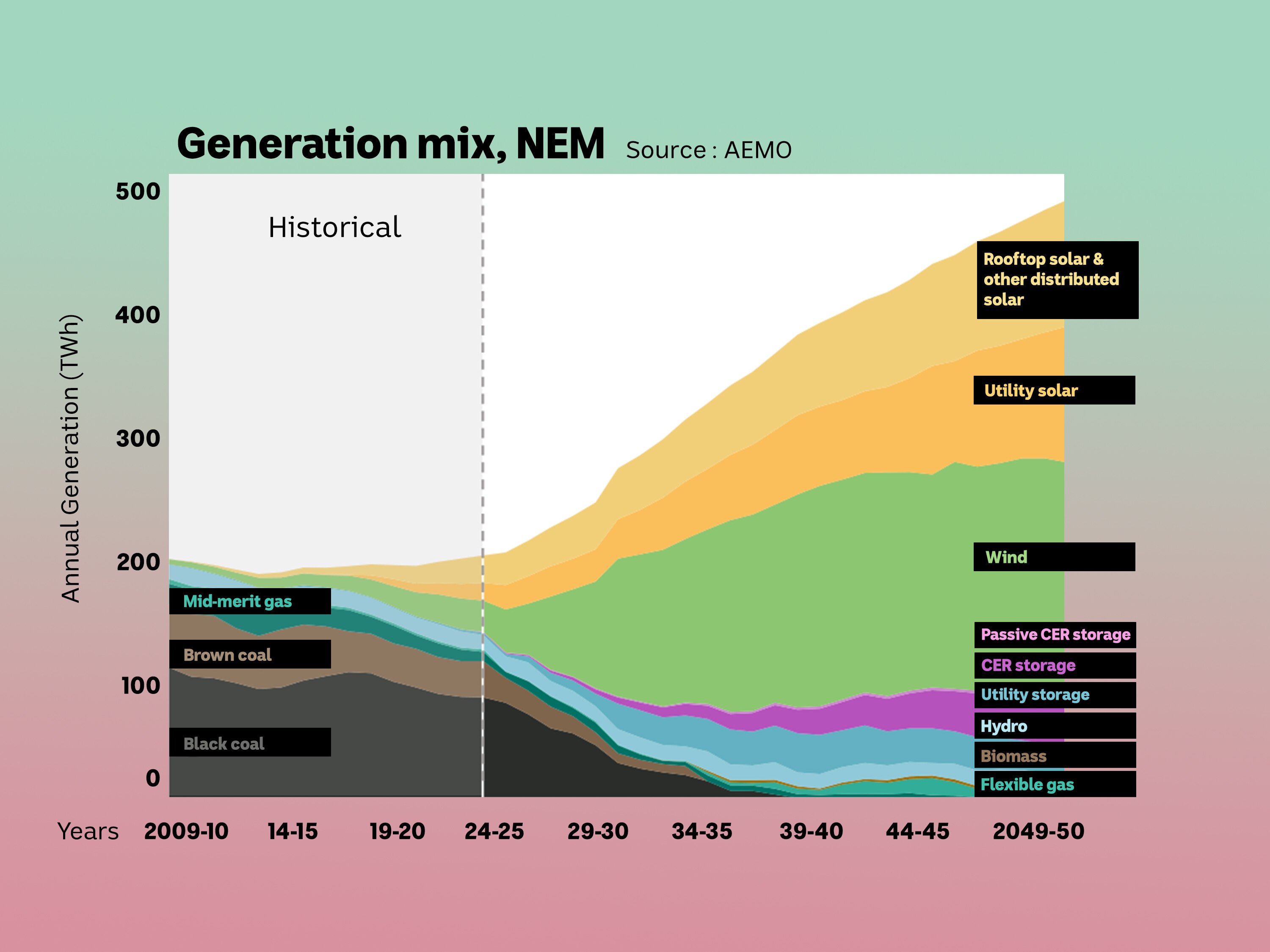 AEMO generation mix