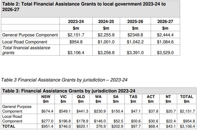 Graphic showing federal funding for councils.