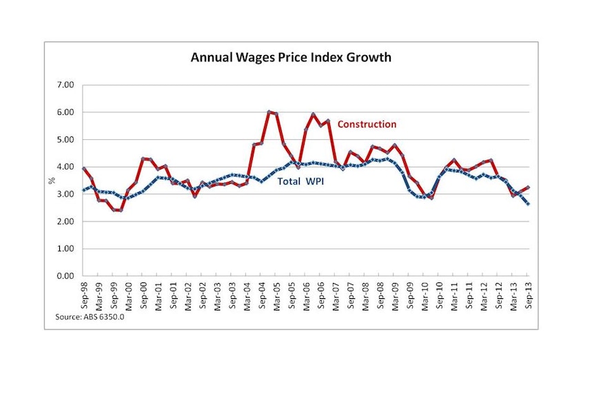 Annual wages price index growth