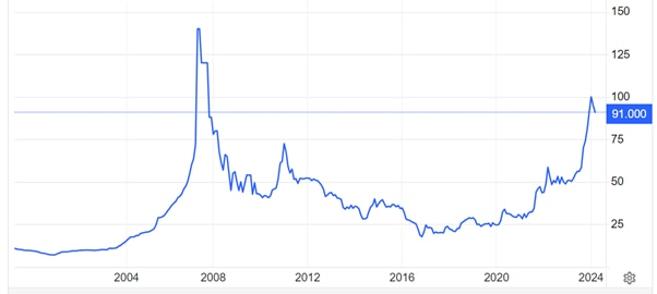 A blue line graph going back more than 20 years, showing the fluctuating price of uranium, with peaks in 2007 and 2024.