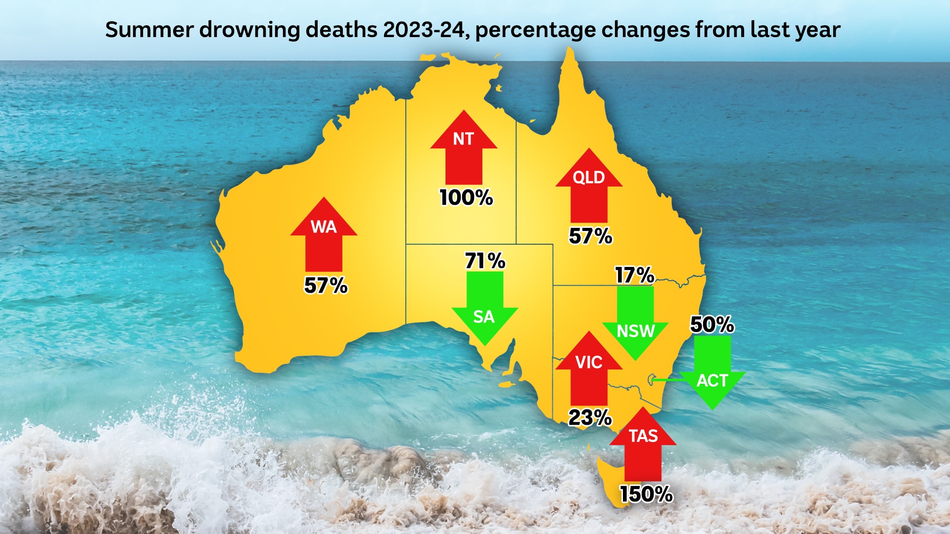 a graph showing the regions where summer drowning rates rose and fell.