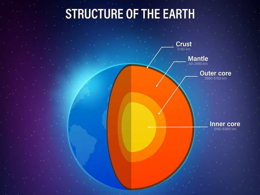 Ilustración en corte de la Tierra que muestra las capas de la corteza, el manto, el núcleo externo y el núcleo interno