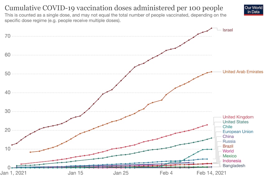 Chart showing cumulative covid doses administered per 100 people