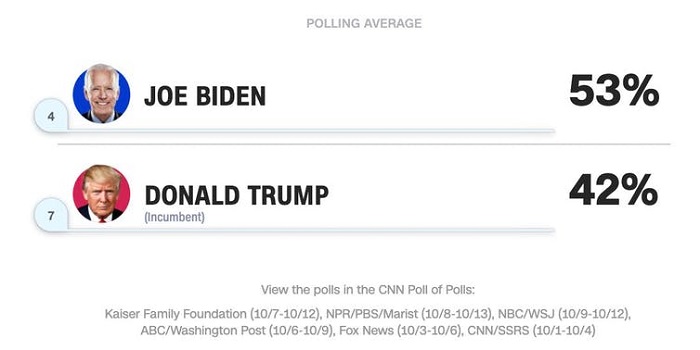CNN's 'Poll of Polls' as October 22, 2020.