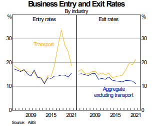 The proportion of non-transport businesses established and closed in any given year has been trending lower.